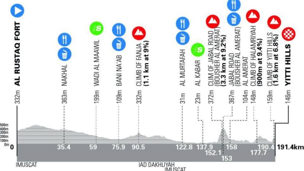 perfil-etapa-2-Tour-Oman